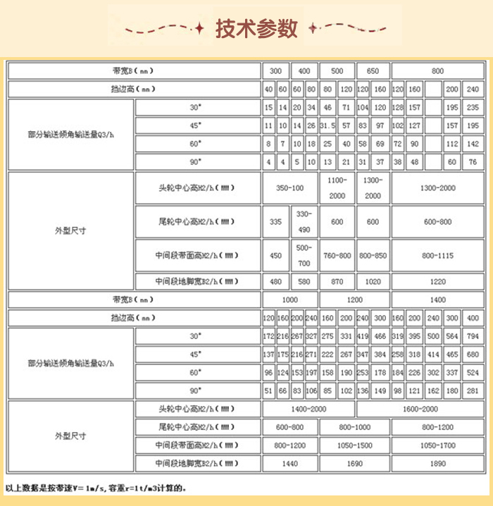 皮带输送机技术参数：输送量m³/h：15-76带宽mm：1000-1220挡边高mm：120-400